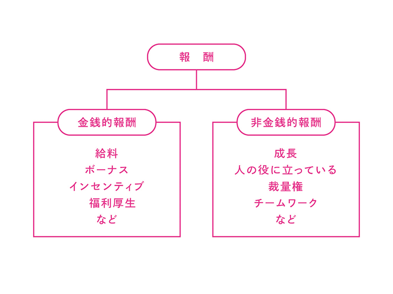 労働者が働く理由は、報酬だけではない