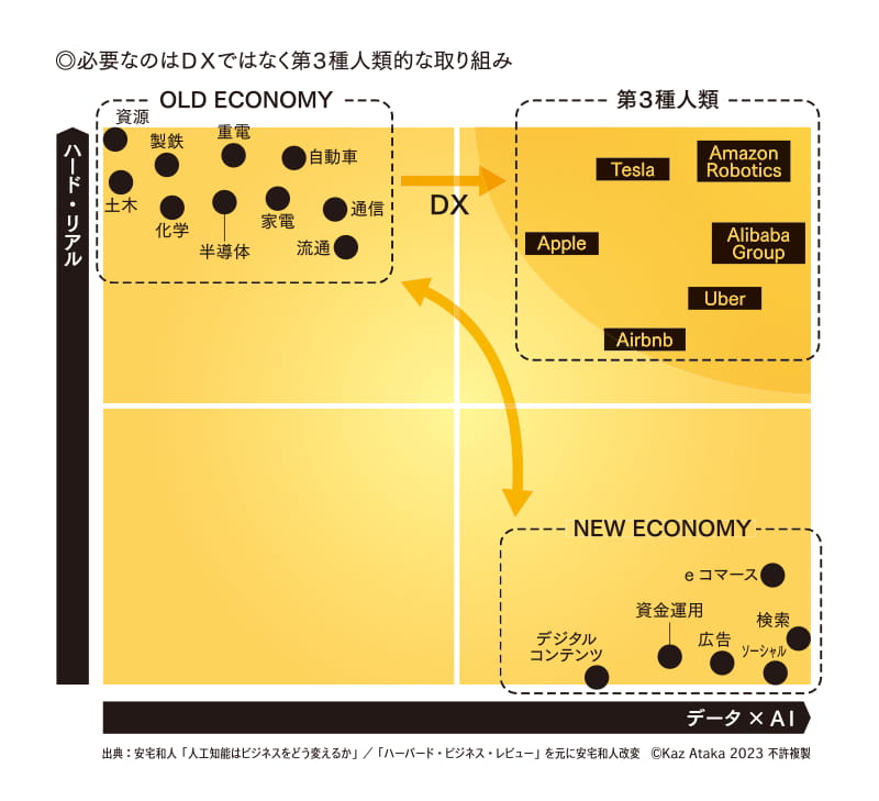 必要なのはDXではなく第3種人類的な取り組みの図