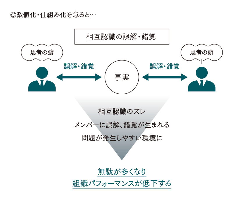 相互認識の誤解・錯覚