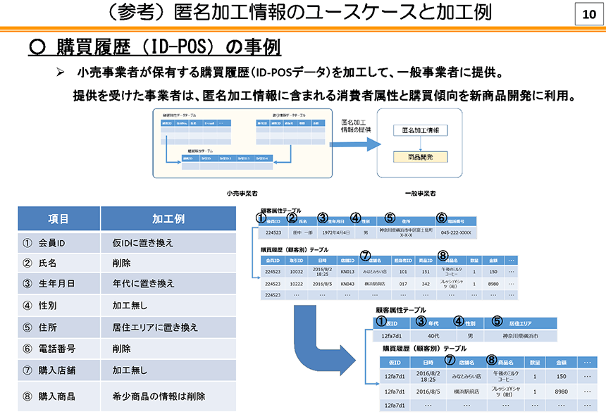 匿名加工情報の加工例