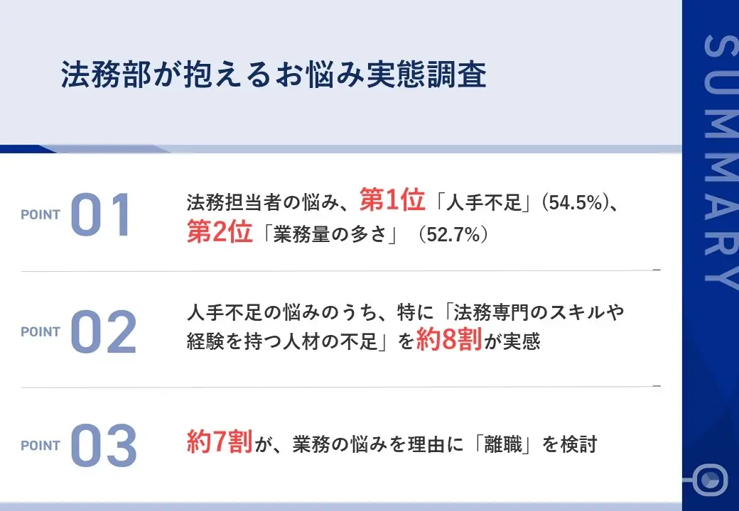 【法務担当者が抱えるお悩み調査】 法務担当者の悩み、第1位は「人手不足」約7割が、業務の悩みを理由に「離職」も検討の実態