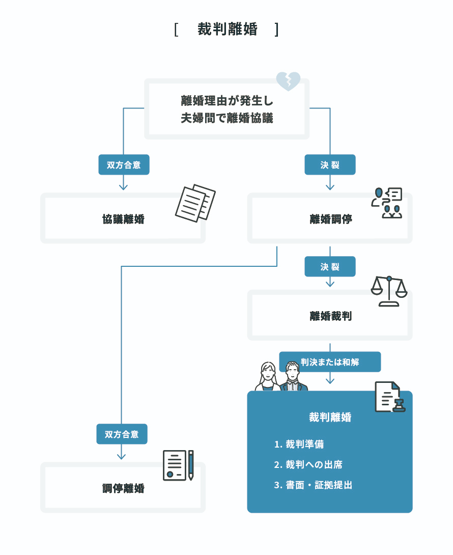 裁判離婚の流れ