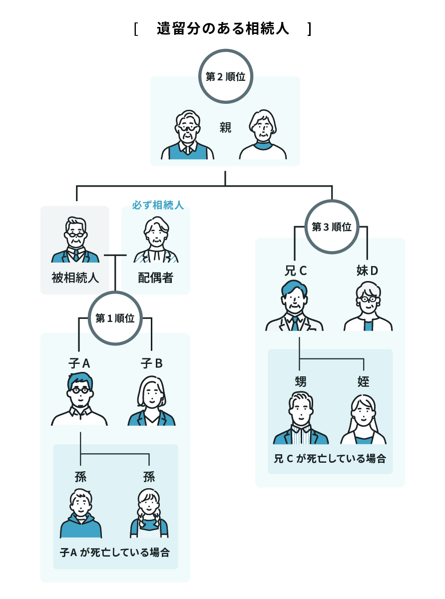 遺留分のある相続人