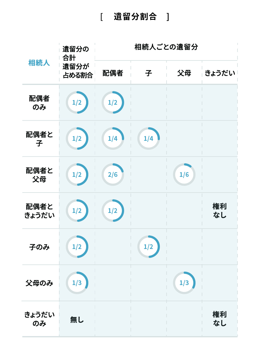 遺留分割合