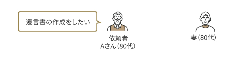 ご相談までの経緯・背景