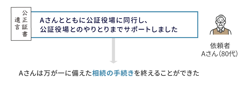 ご相談までの経緯・背景